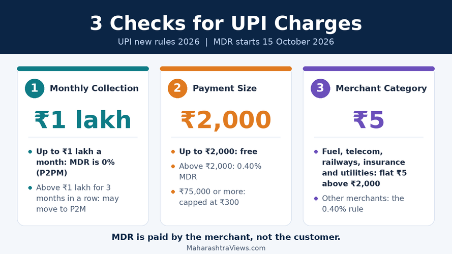 UPI new rules 2026 infographic: 3 checks for UPI charges (monthly collection, payment size, category)