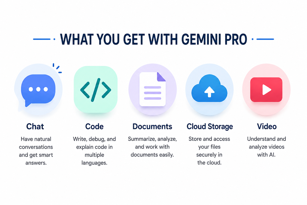 Gemini Pro features including chat, code, document analysis, cloud storage, and video AI