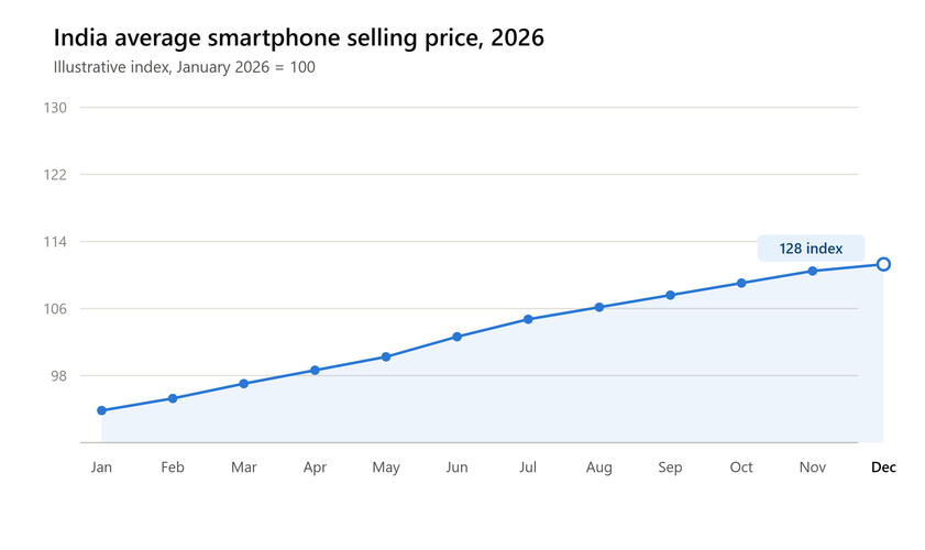 Price drop in 2026 chart showing India's average smartphone selling price trend rising through the year