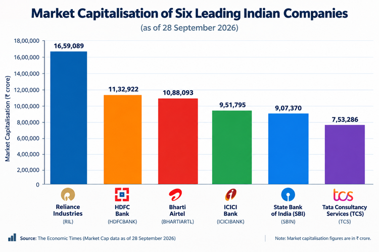 "Top Sensex companies by market capitalisation"