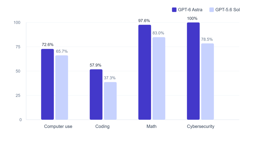 GPT-6 Astra benchmark comparison showing performance in computer use, coding, math, and cybersecurity
