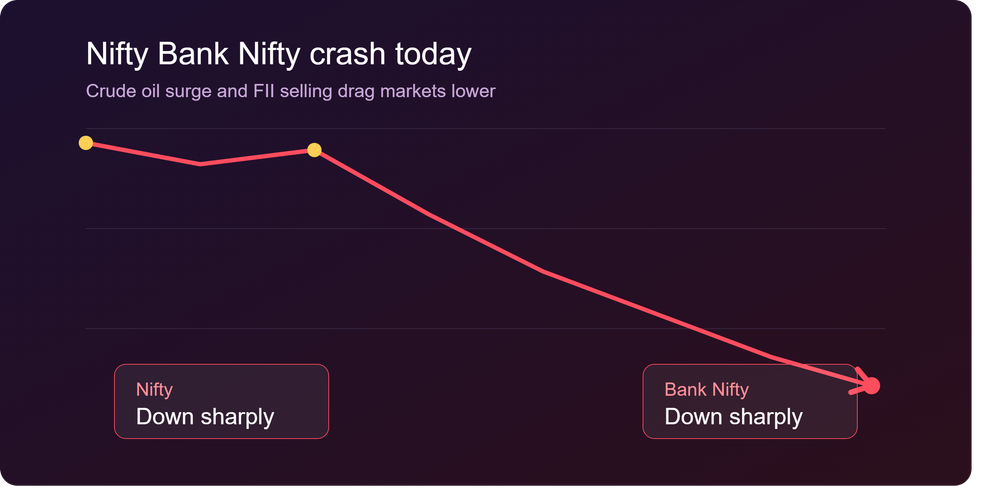 Nifty Bank Nifty crash today as crude oil surge and FII selling drag Indian markets lower