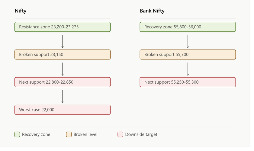 Nifty Bank Nifty support and resistance levels chart showing key downside and recovery zones