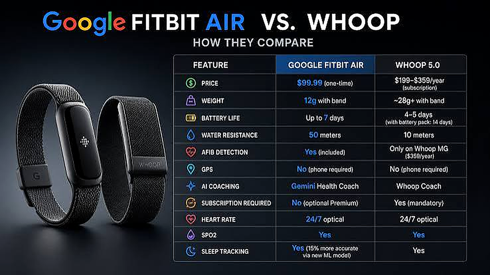 Bar chart comparing 7-day Google Fitbit Air battery with 1-day smartwatch battery